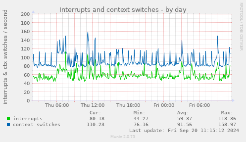 daily graph