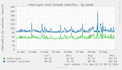 weekly graph