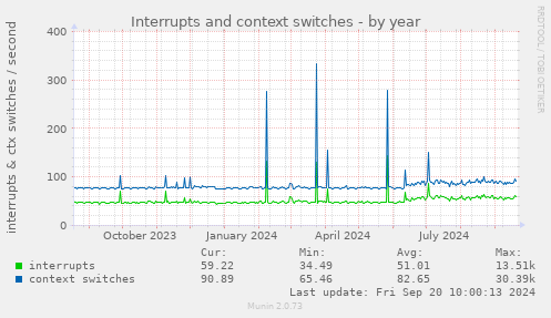 yearly graph