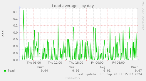 daily graph