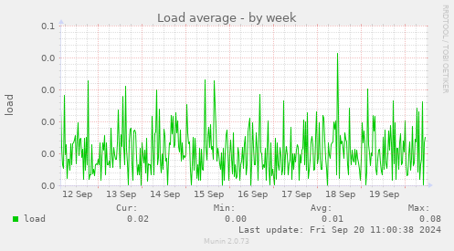 weekly graph