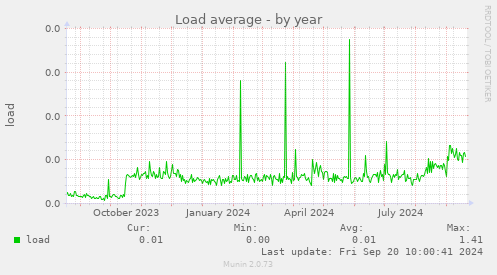 Load average