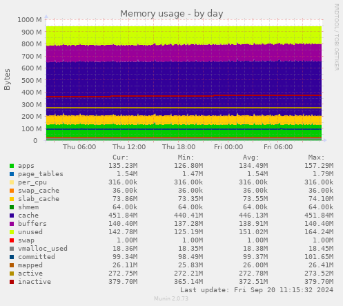 Memory usage