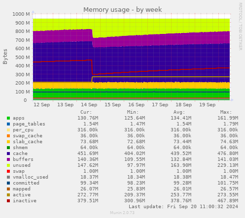 weekly graph