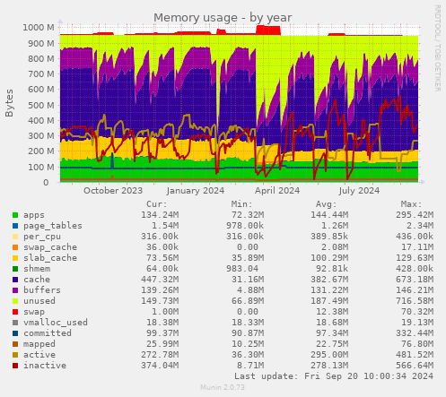 Memory usage