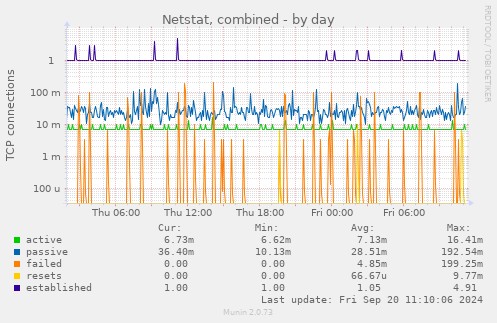 daily graph