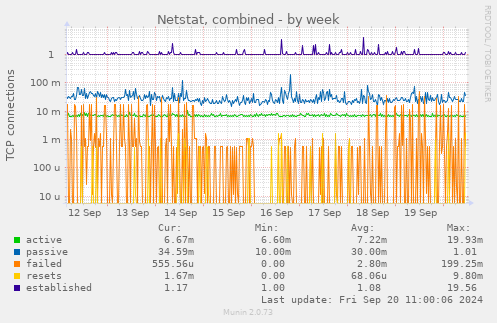 weekly graph