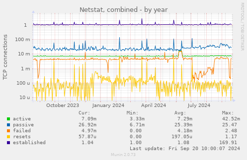 Netstat, combined