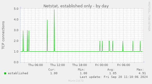 Netstat, established only