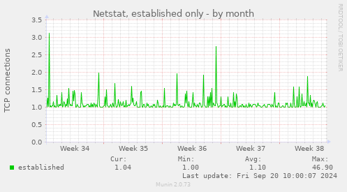 Netstat, established only