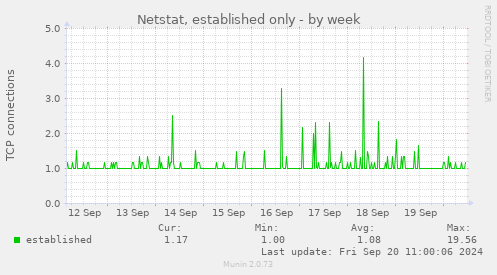 Netstat, established only