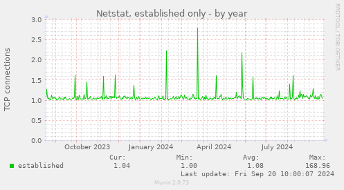 Netstat, established only