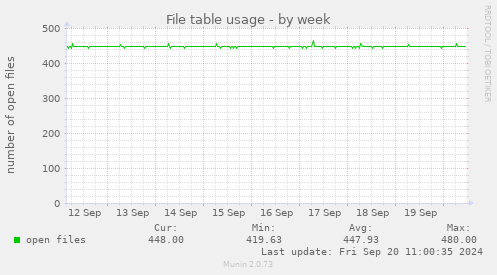 weekly graph