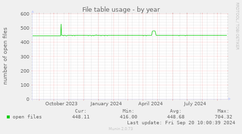 File table usage