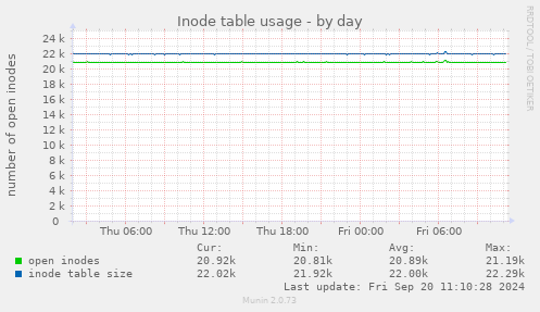 daily graph