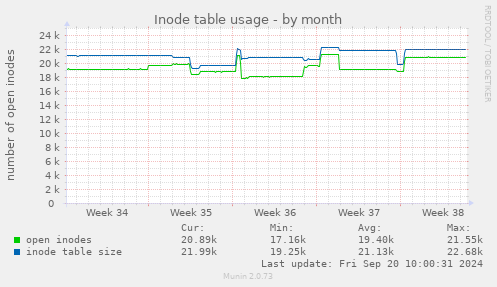 Inode table usage