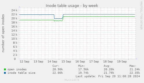 Inode table usage