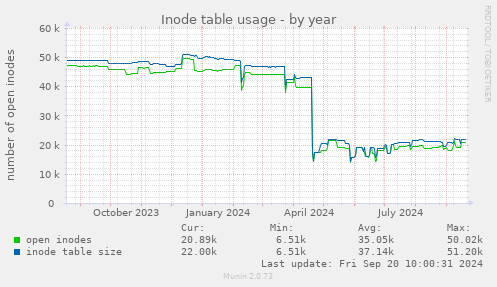 Inode table usage