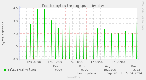 Postfix bytes throughput