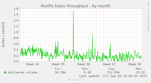 Postfix bytes throughput