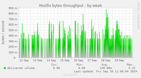 Postfix bytes throughput