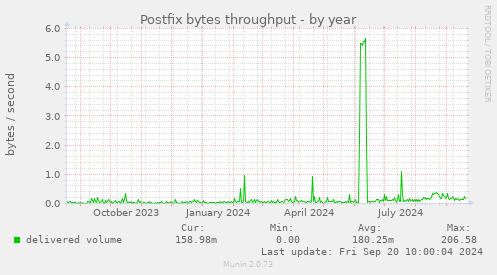 Postfix bytes throughput