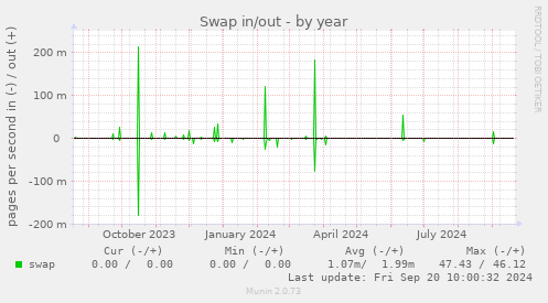 yearly graph