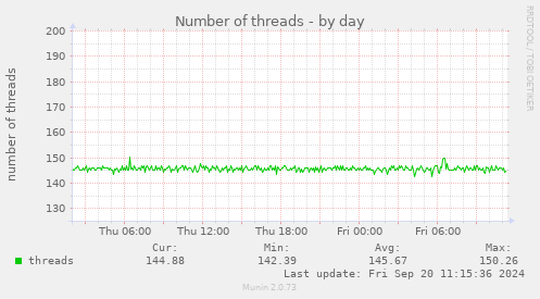 daily graph