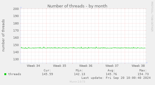 Number of threads