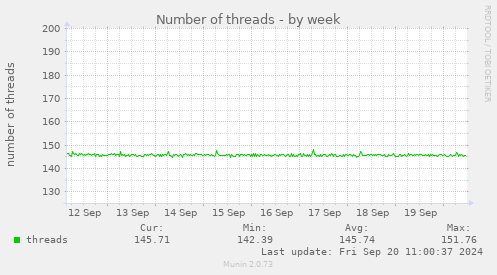 Number of threads