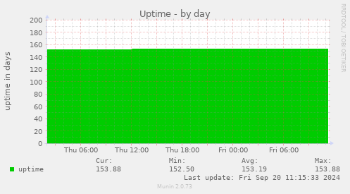 daily graph