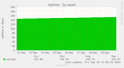 weekly graph