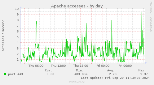 daily graph