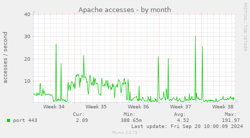 monthly graph