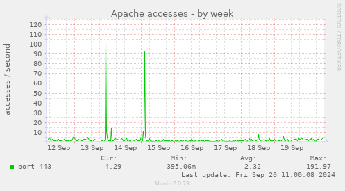 weekly graph