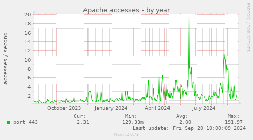 Apache accesses