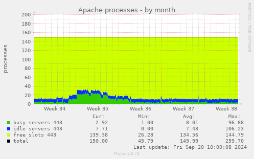 Apache processes