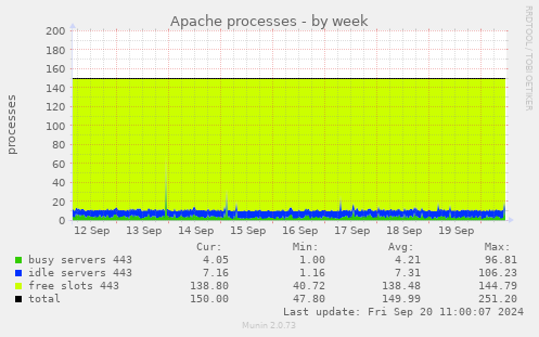 Apache processes