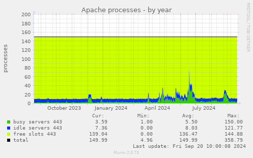 Apache processes