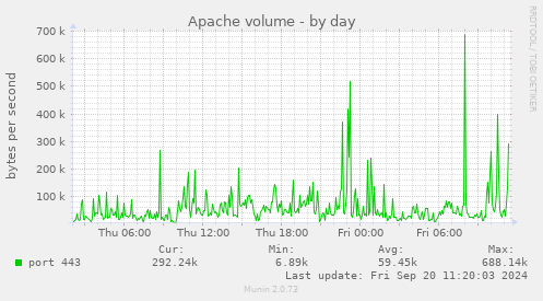 Apache volume