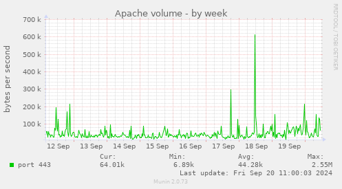 weekly graph