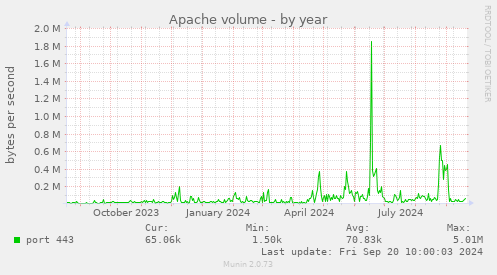 Apache volume