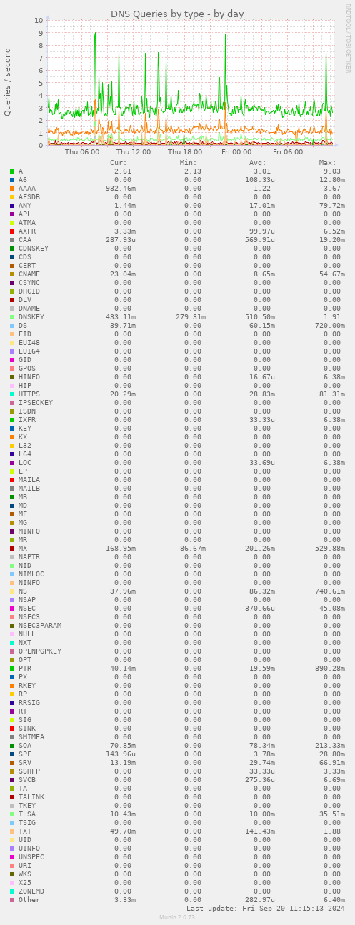 DNS Queries by type