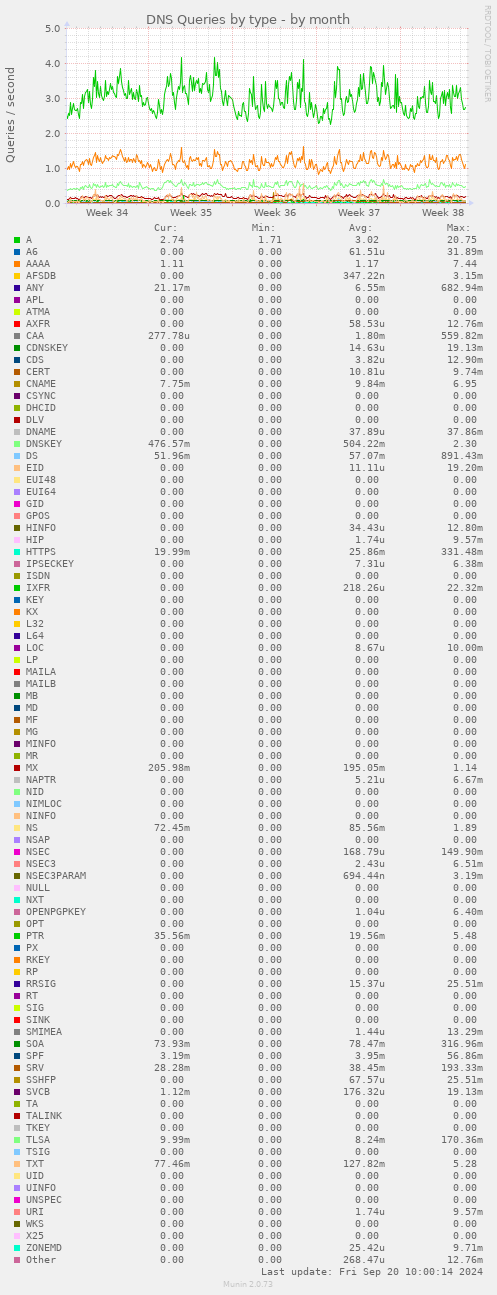 DNS Queries by type