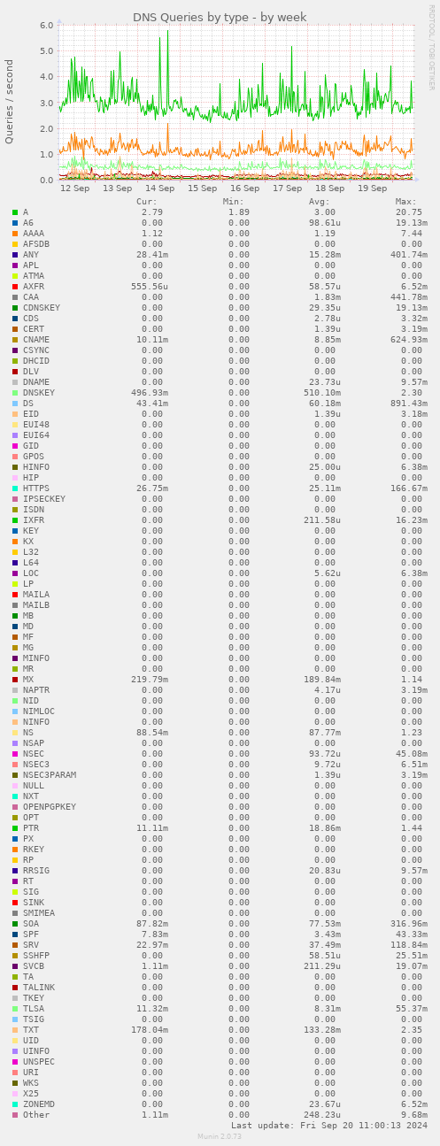 DNS Queries by type