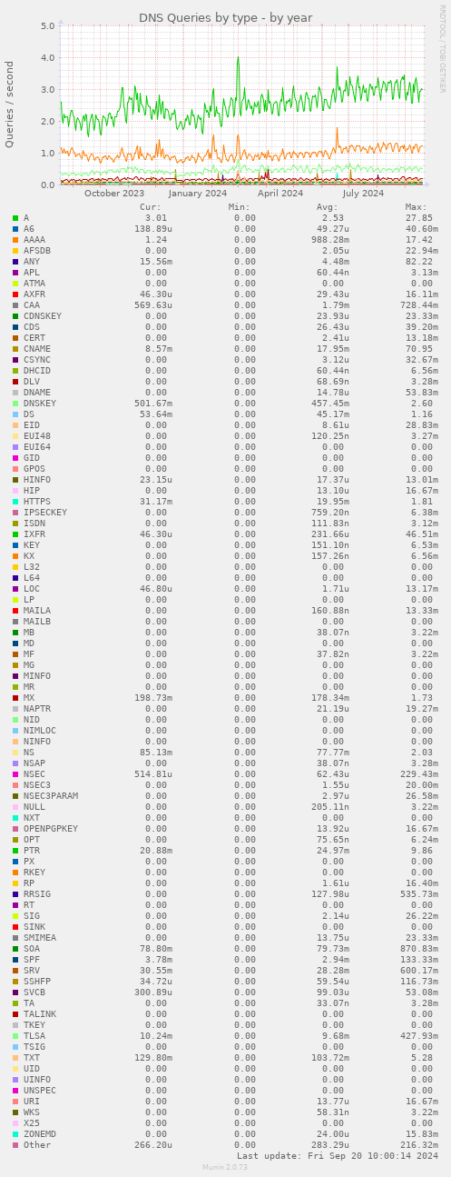 DNS Queries by type