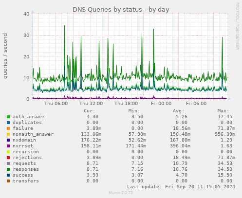 DNS Queries by status