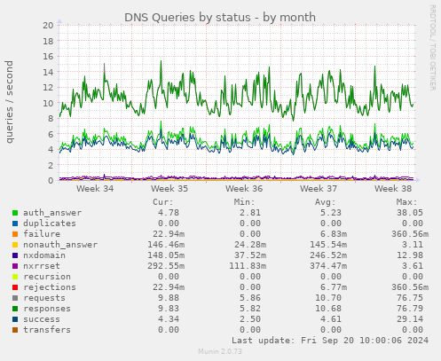 DNS Queries by status