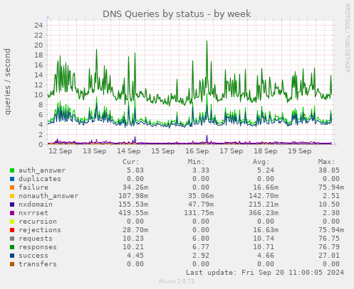 DNS Queries by status