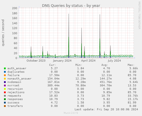 DNS Queries by status